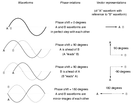 Vectors and AC Waveforms