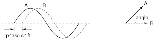 Phase shift between waves and vector phase angle