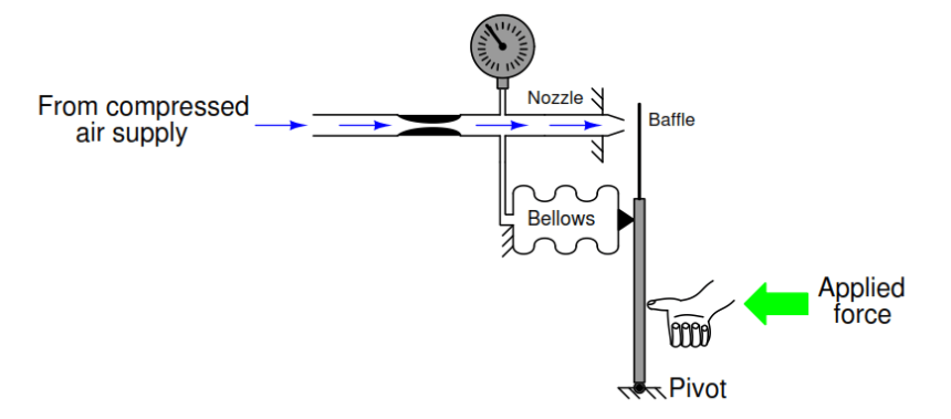 Baﬄe Nozzle Question