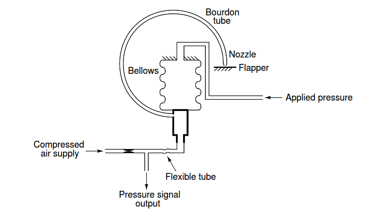 Bellows Flapper Nozzle