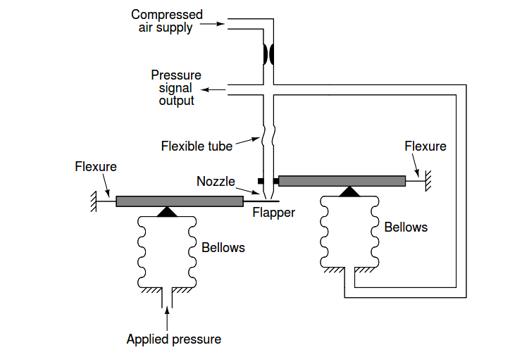 Bellows Nozzle