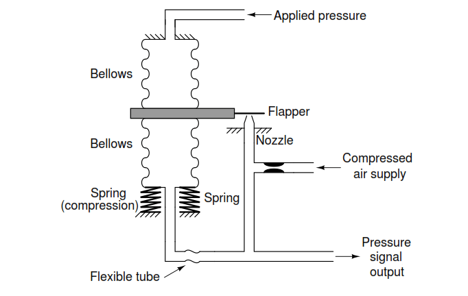 Bellows Spring Compression