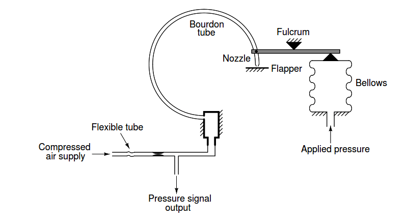 Bourdon Tube Nozzle Flapper