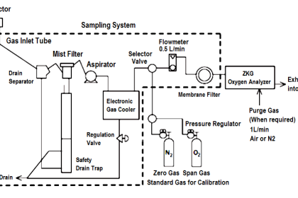 Calibration and Troubleshooting of Oxygen Analyzer