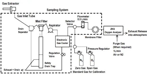 Calibration And Troubleshooting Of Oxygen Analyzer