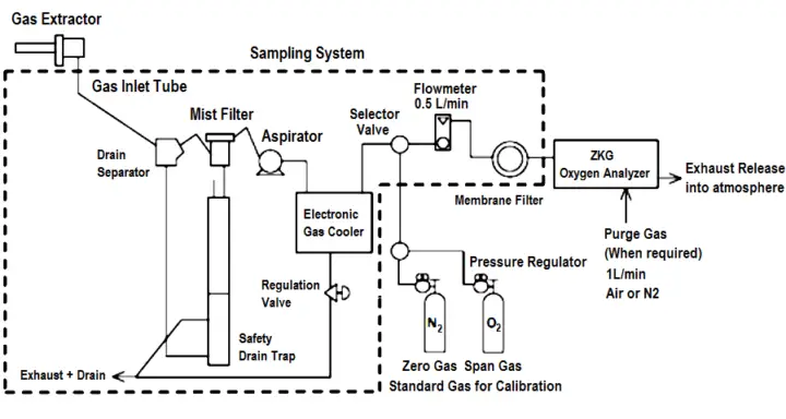 Calibration and Troubleshooting of Oxygen Analyzer