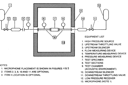 Control Valve Testing for Noise Measurement