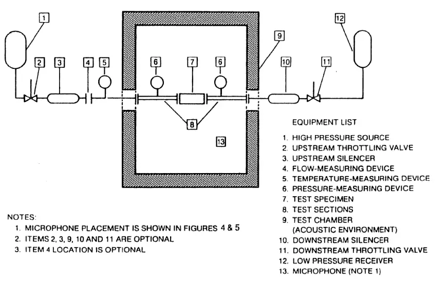 Control Valve Testing for Noise Measurement