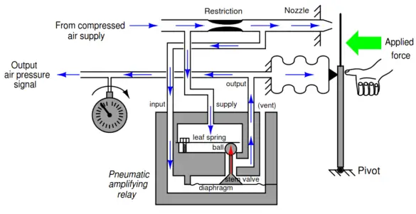 Pneumatic Force Balance Instruments - InstrumentationTools