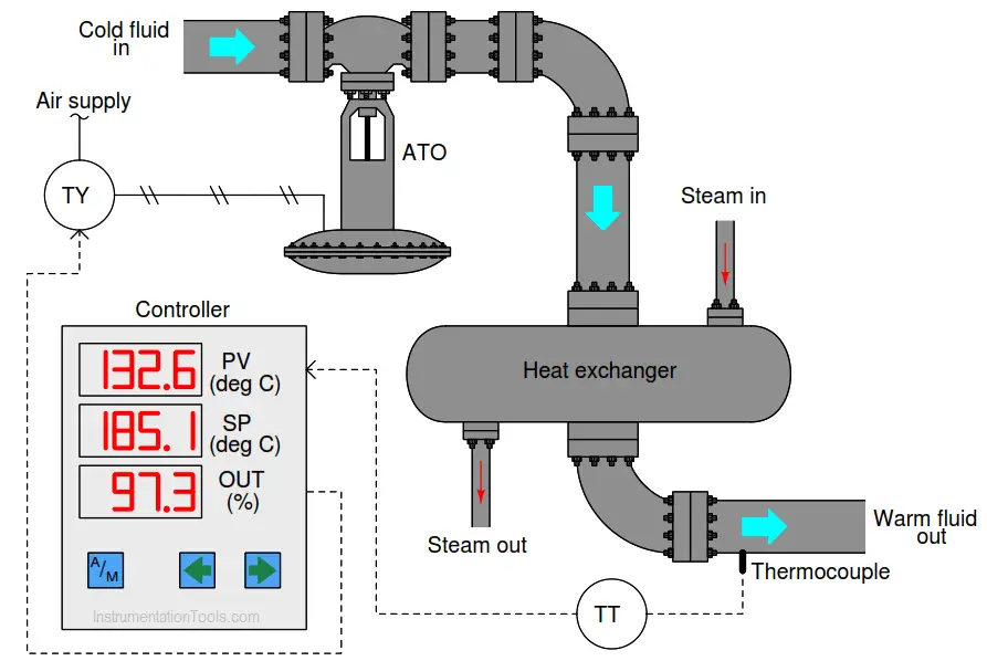 Heat Exchanger Loop