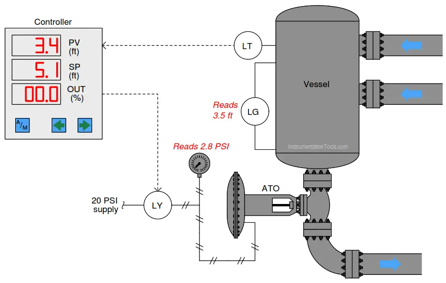 Level Loop Troubleshooting