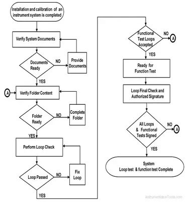 Temperature Transmitter (RTD) Loop Checks Procedure - DCS