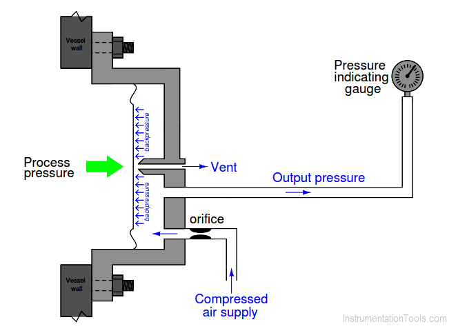 Pressure Repeater Principle