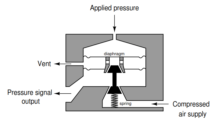 Principle of force-balance