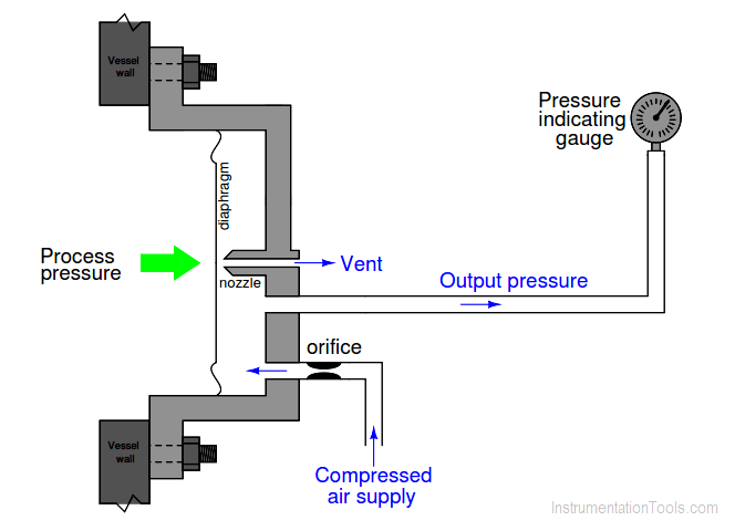 Simple Pressure Repeater