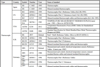 Thermocouple Standard