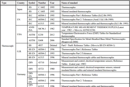 Thermocouple Standard