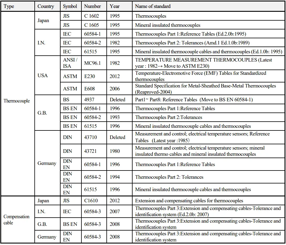 High-temperature measurement basics - ISA