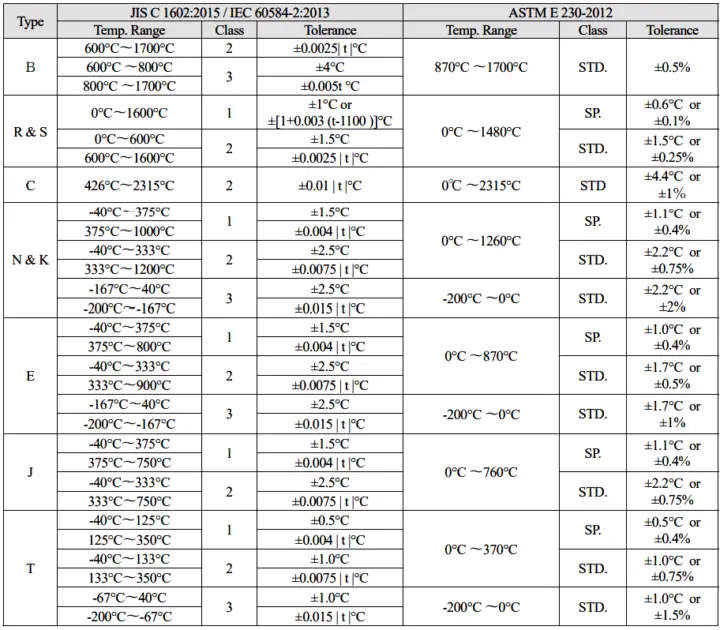 Thermocouple Details - InstrumentationTools