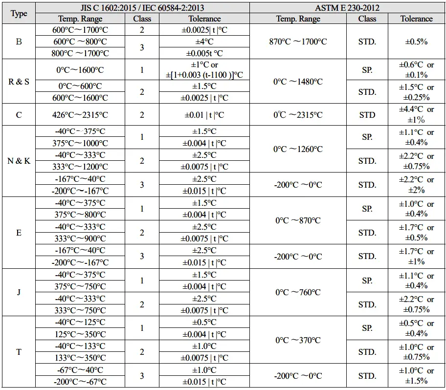 Thermocouple Tolerance