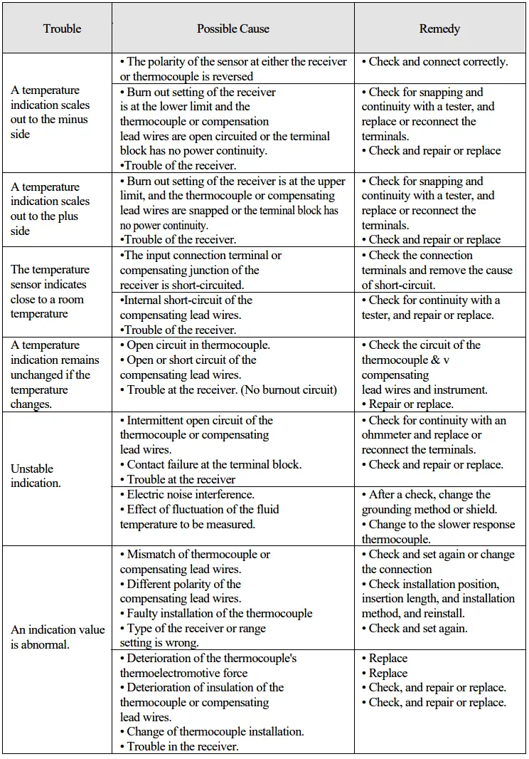 Troubleshooting for Thermocouples