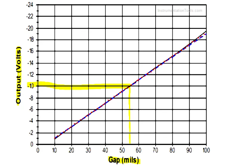 Vibration Sensor Linear Range