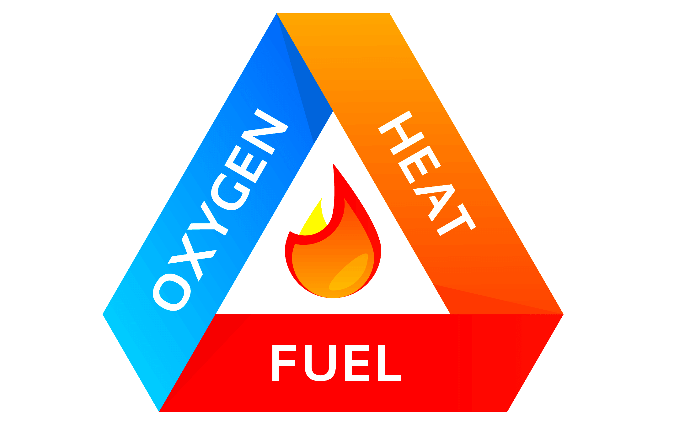 What is fire triangle