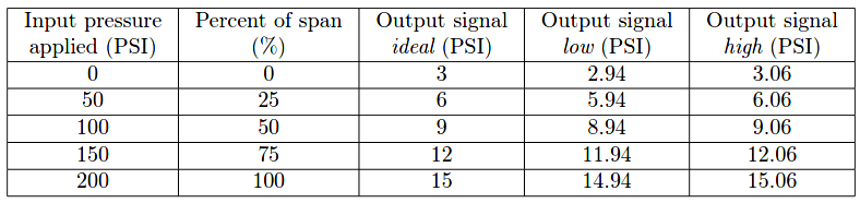 pressure transmitter calibration table