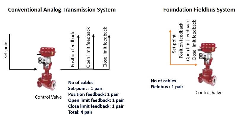 Analog versus Foundation Fieldbus