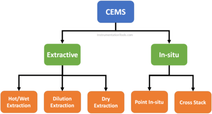 CEMS Classification