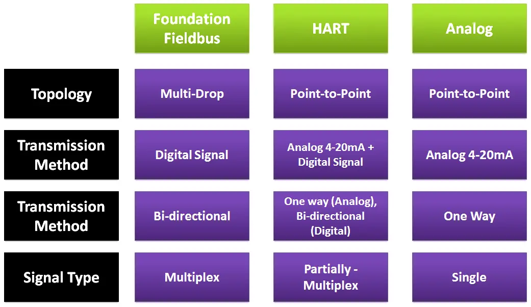 Compare Foundation Fieldbus, HART, and Analog Transmitters