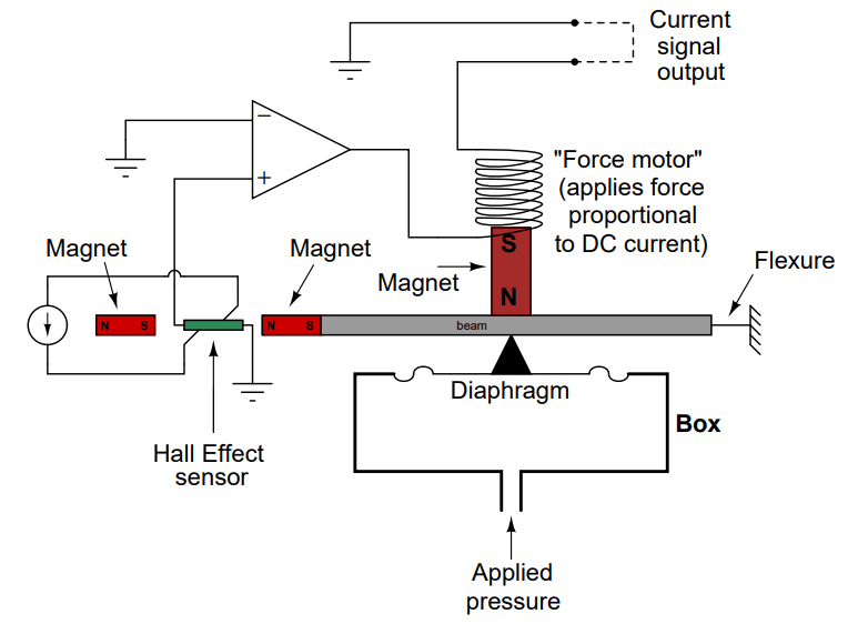 Electronic Force Balance Pressure Transmitter