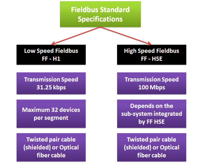 Foundation Fieldbus - Advantages, Limitations, Architecture