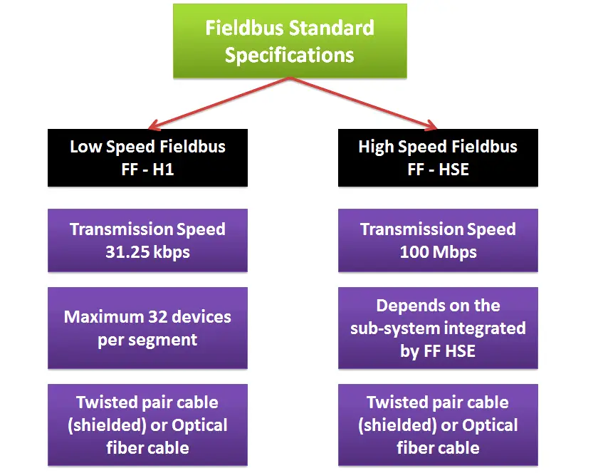 Fieldbus Standard Specifications