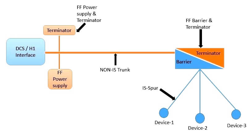 Foundation Fieldbus Architecture