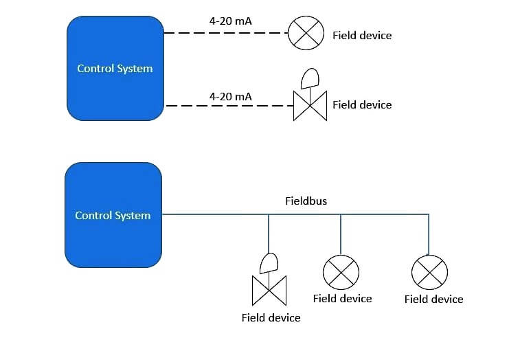 Foundation Fieldbus Multi-drop connection
