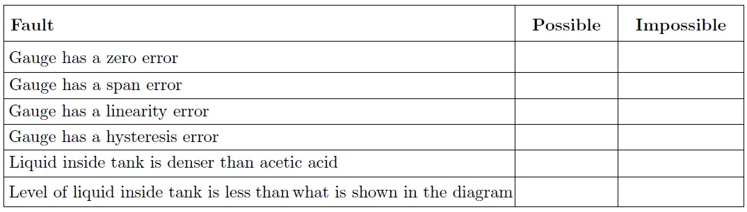 Hydrostatic Pressure of a vertical column of Acetic Acid