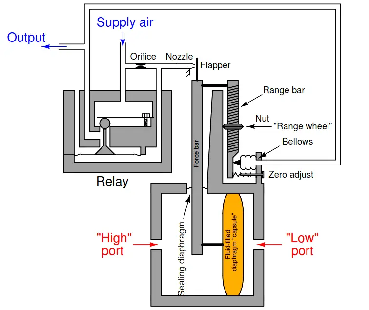 Pneumatic Temperature Transmitter with Sensor Principle