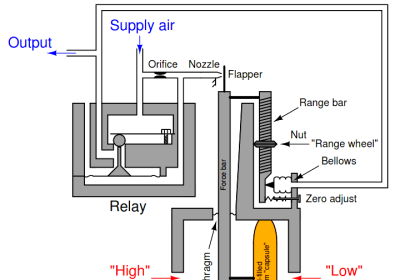 Pneumatic Moment-balance Diﬀerential Pressure Transmitter