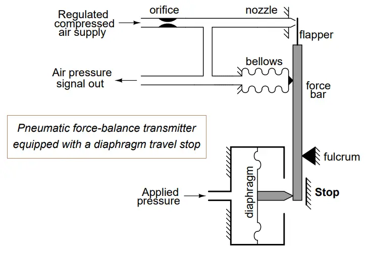 Pneumatic force-balance transmitter