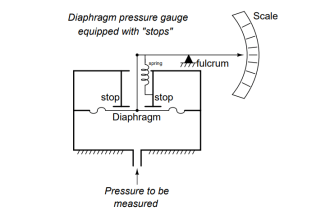 Purpose of Stop in a Pressure Measuring Instrument