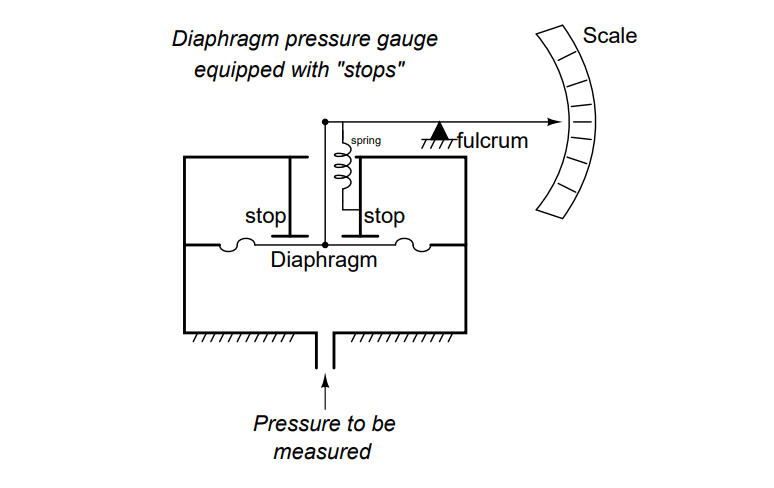 Purpose of Stop in a Pressure Measuring Instrument
