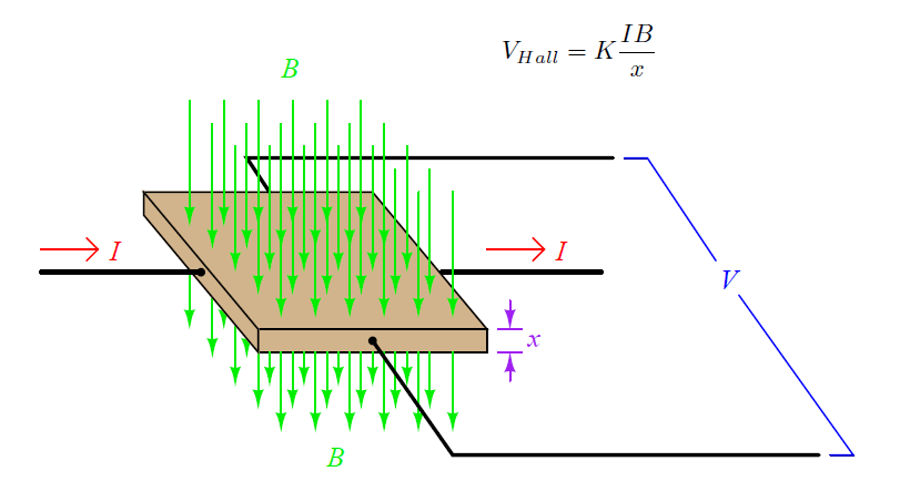 What does a Hall Effect sensor do