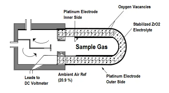 Zirconium Oxide Analyzer for Oxygen measurement