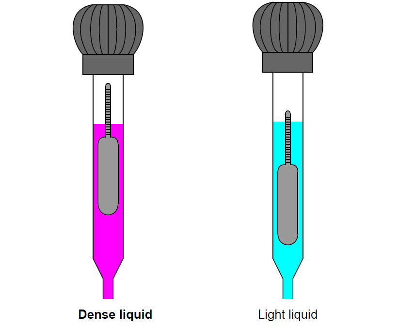 hydrometer used for measuring the density