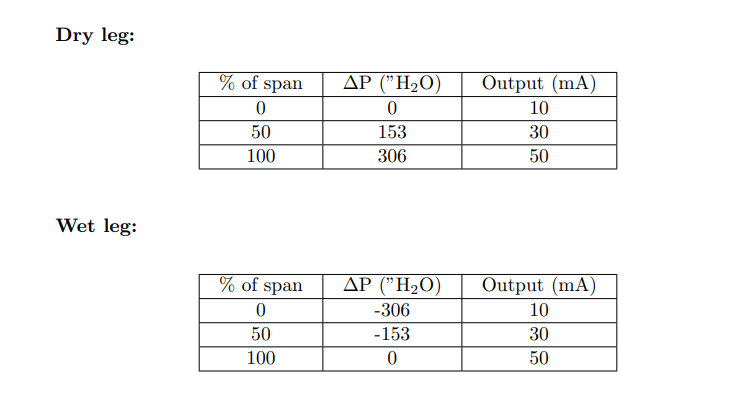 Calculate 0%, 50%, and 100% Calibration Points for ΔP transmitter