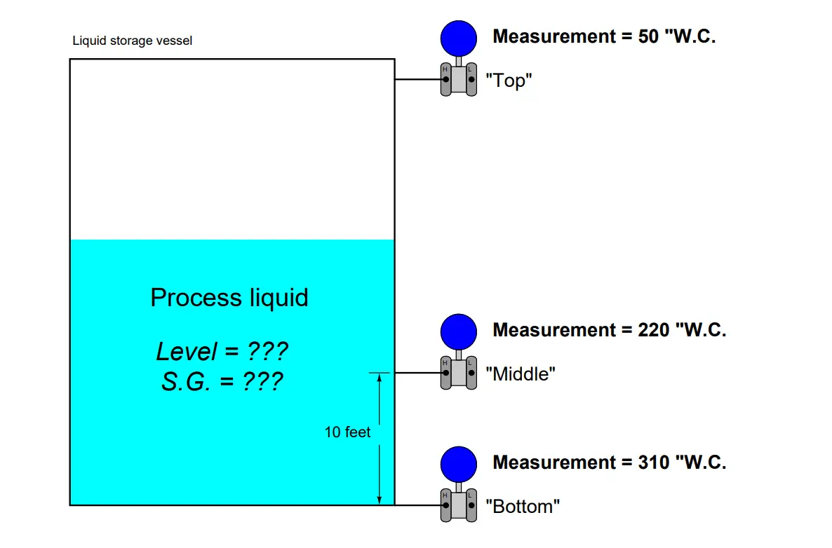 Determine Level of Liquid in the Vessel and its Specific Gravity