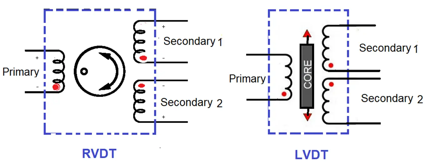 Difference between LVDT and RVDT