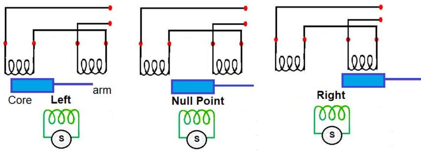 Difference between LVDT and RVDT? - InstrumentationTools