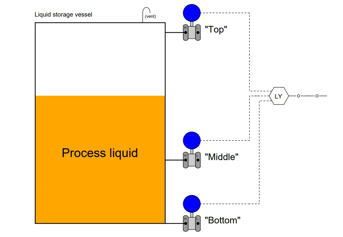 Tank uses 3 Pressure Transmitters to Measure Level & Density